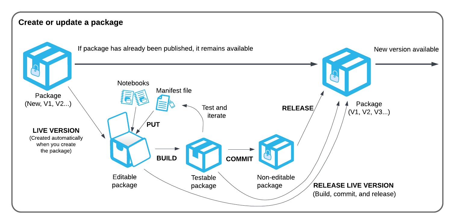 Das Diagramm zeigt die Schritte zur Erstellung eines Anwendungspakets: Fügen Sie Live-Paket, Build, Commit und Release hinzu. Das Diagramm zeigt auch die optionalen Schritte, die Sie überspringen können, um eine Live-Version auf einmal zu erstellen, zu committen und zu veröffentlichen.