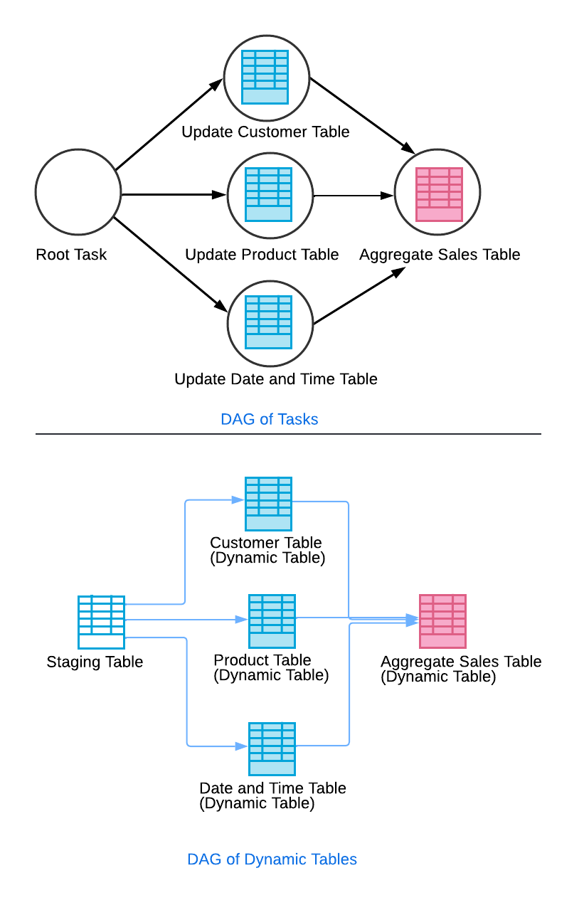 Comparison between DAGs for streams / tasks and dynamic tables