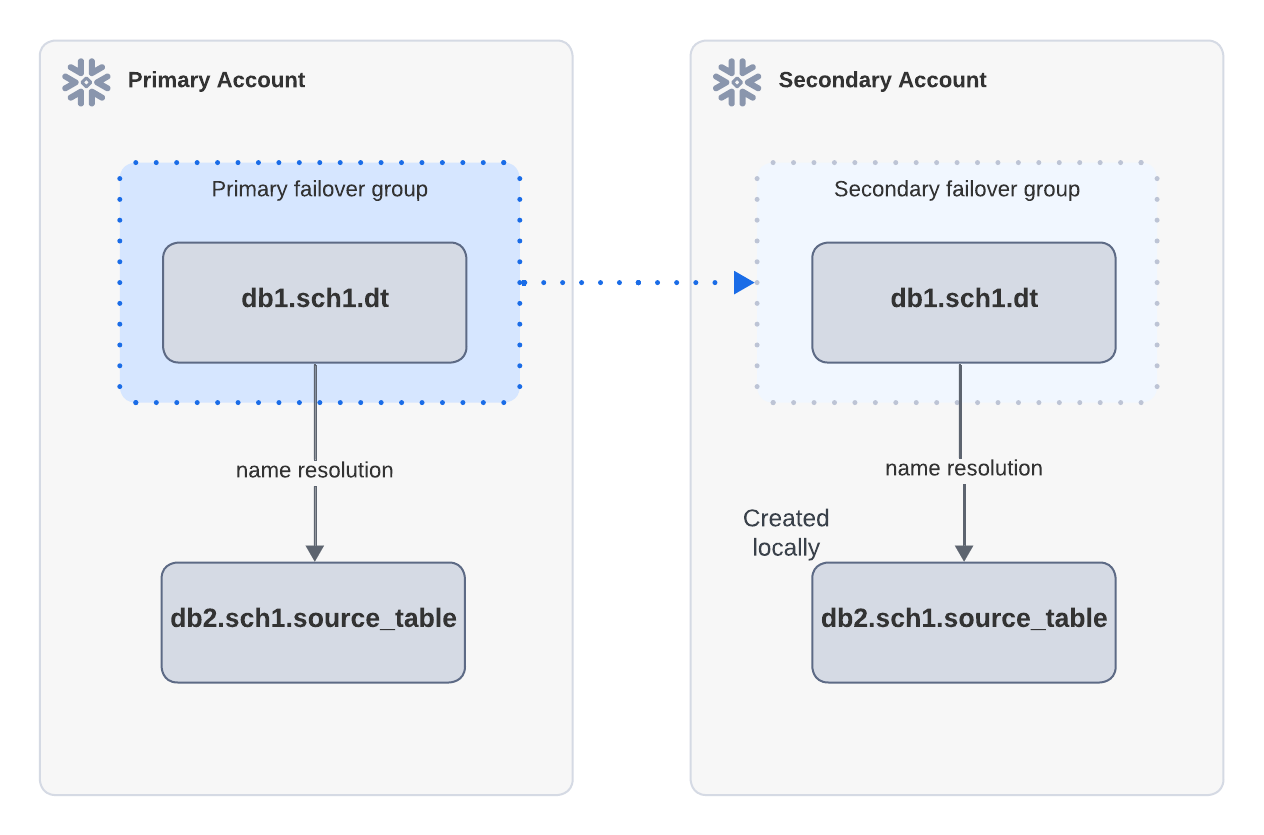 Einfaches Diagramm einer erfolgreichen Aktualisierung mit verschiedenen Failover-Gruppen.