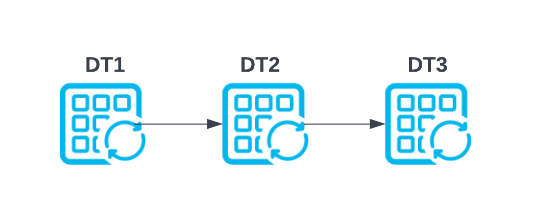 Beziehung zwischen dynamischen Tabellen. Dient zur Erläuterung von Anhalten, Fortsetzen und manueller Aktualisierung.