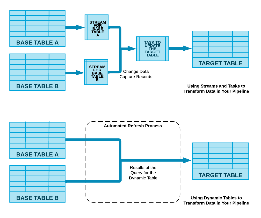 Comparison between streams/tasks and dynamic tables