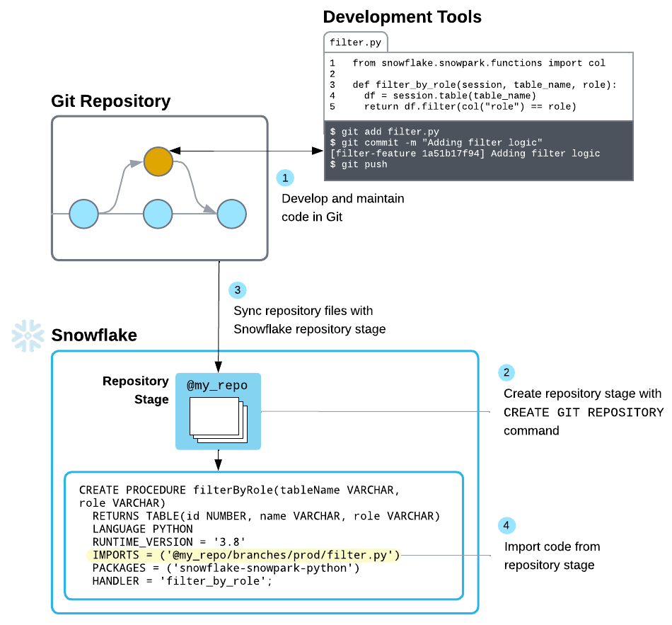 Abbildung eines Git-Repositorys, das Dateien mit Entwicklungstools und Snowflake austauscht.