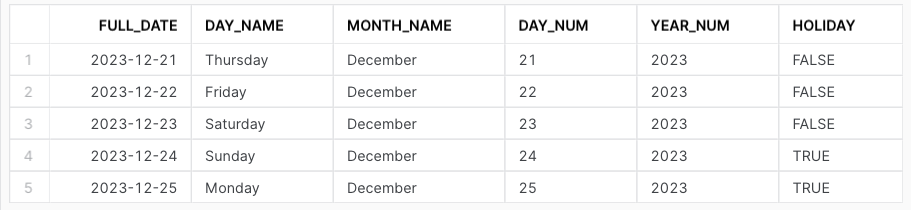 Alle Zeilen der Tabelle sind ausgewählt. Dieses Beispiel enthält die Spalten: full_date, day_name, month_name, day_num, year_num und holiday.