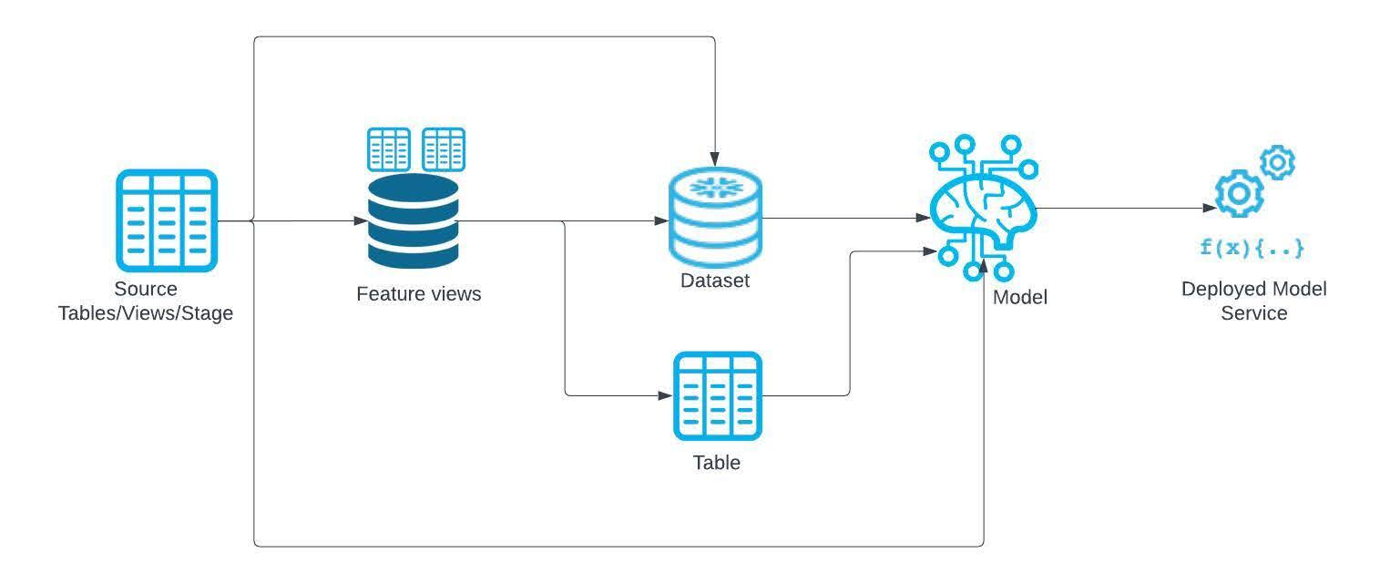 Eine Illustration einer Pipeline, die von ML Lineage unterstützt wird