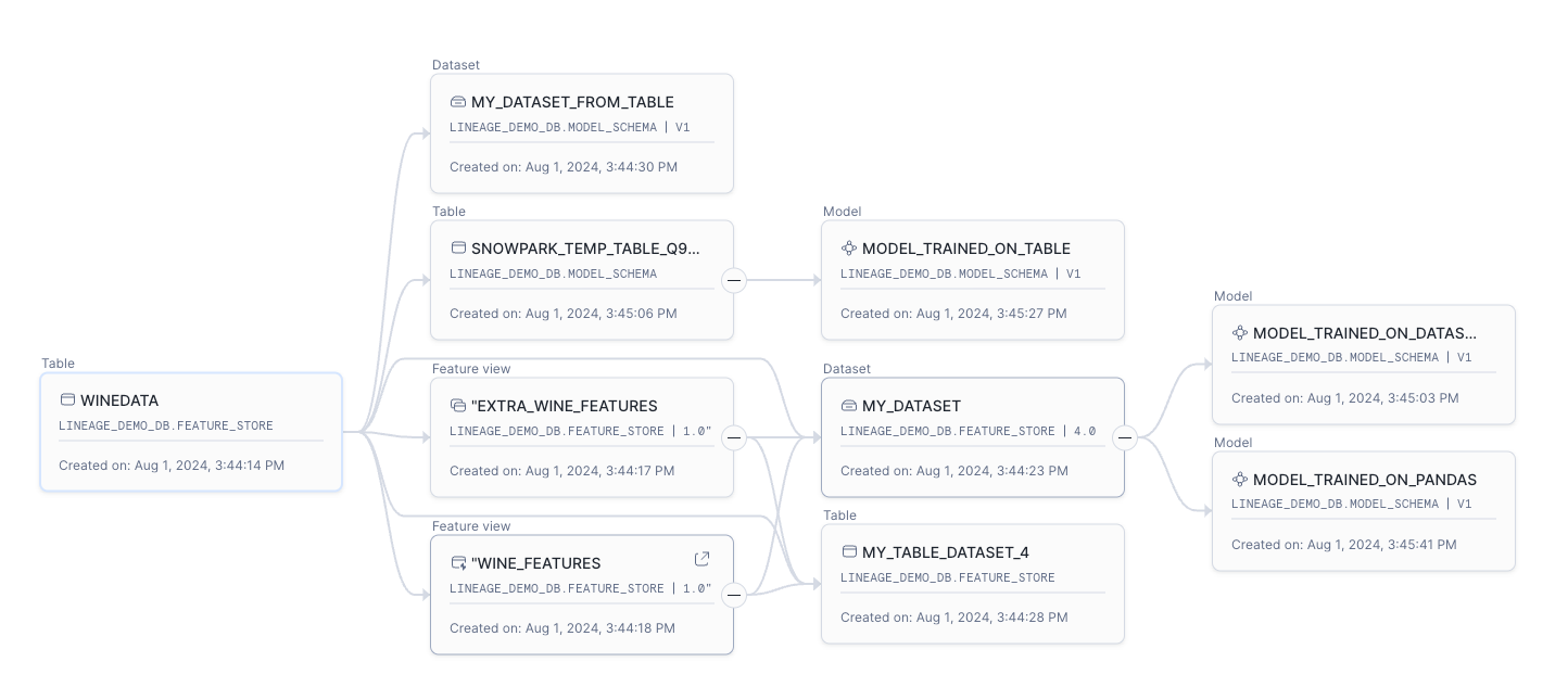 Beispielbildschirmfoto von ML Lineage in Snowsight
