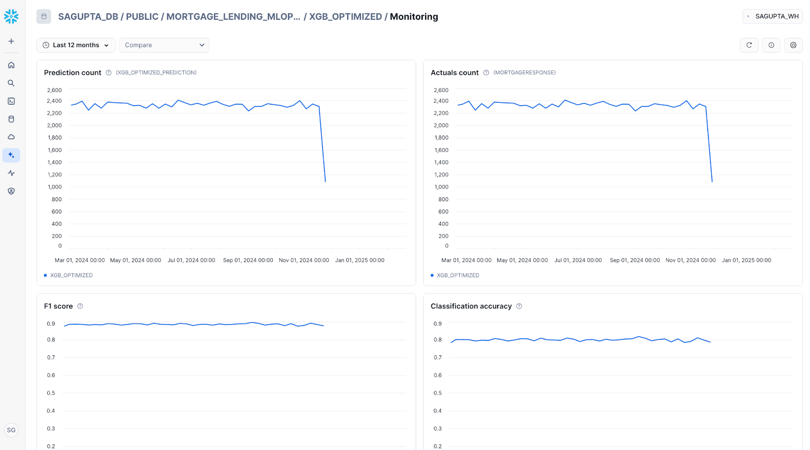 Die für das Dashboard ausgewählten Modellmonitore.