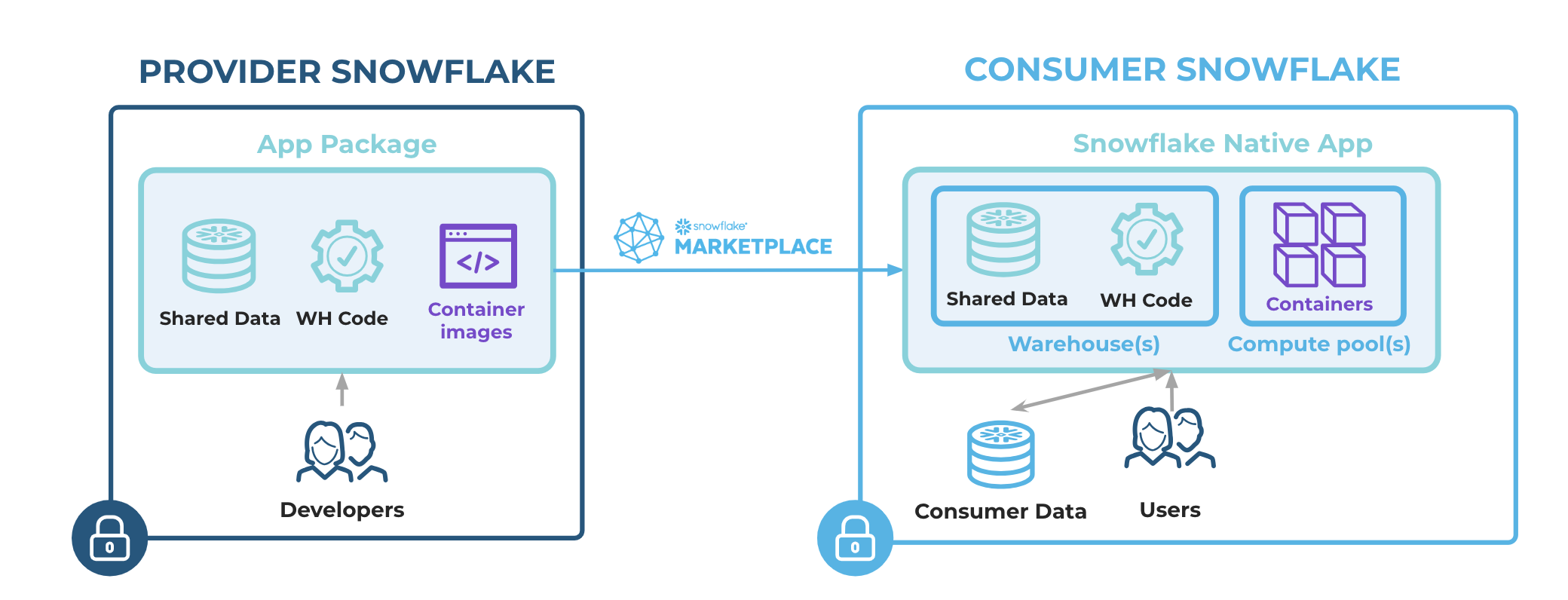 ../../_images/na-spcs-overview.png