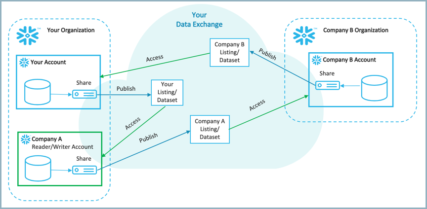 Diagram depicting a data exchange featuring a listing published by your account, accessible by Company A with a reader/writer account in your organization. Company A also publishes a listing to the data exchange which is then accessed by Company B in a separate organization, also participating in the data exchange. Company B shares a listing which is then accessed by your account. Each company account is creating a listing from a share, which is in turn created from a database in their account.