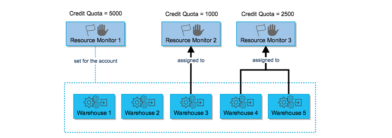 Warehouse and resource monitor relationships