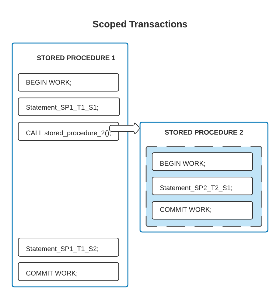 Illustration of two stored procedures, each with its own scoped transaction.