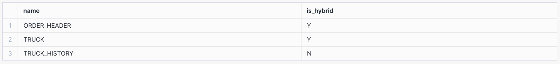 Abfrage, die zeigt, ob Tabellen hybrid sind