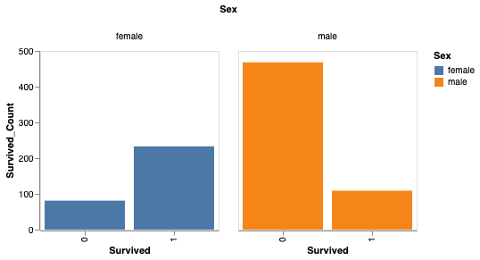 scikit-Modell