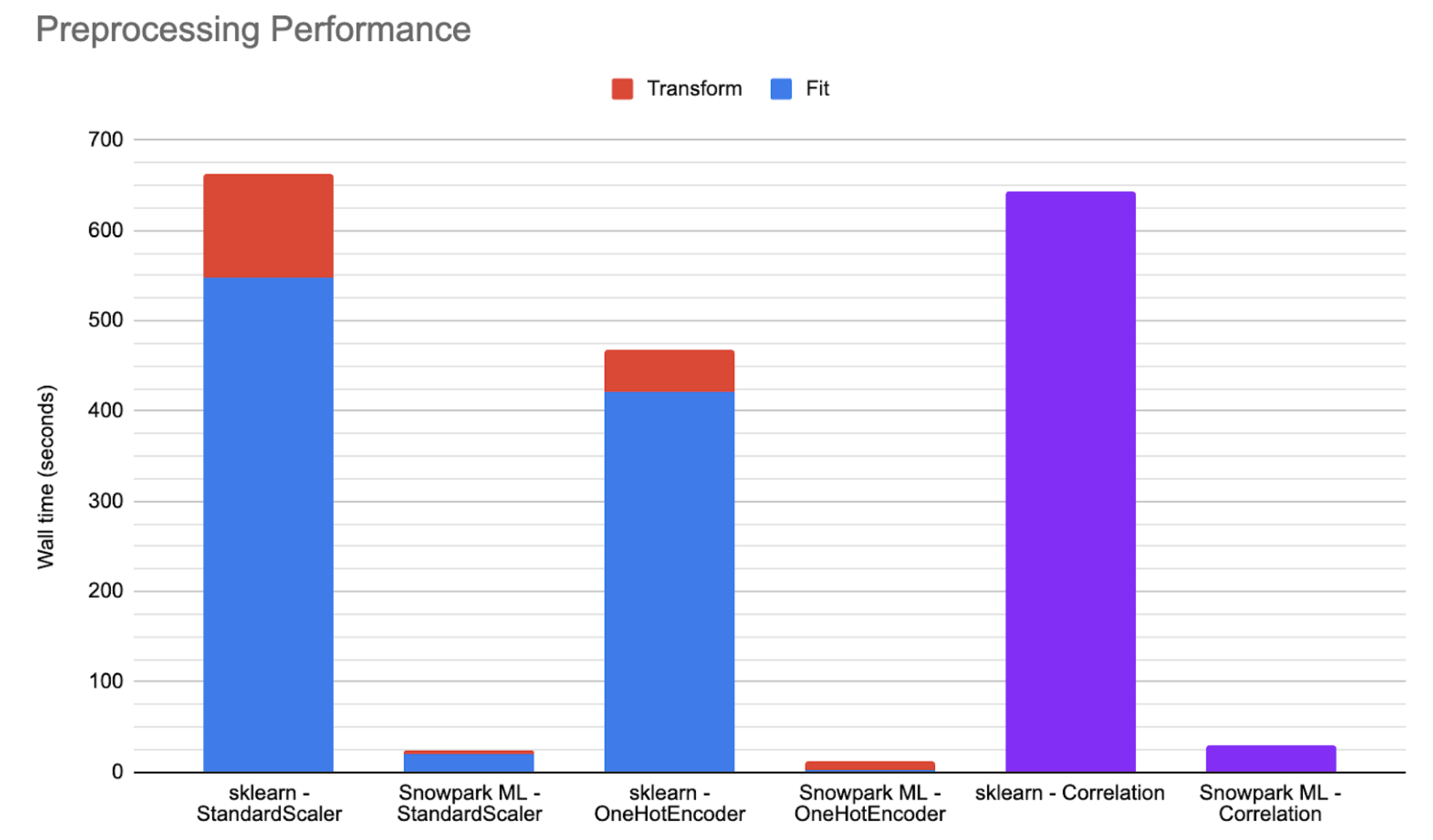 Illustration of performance improvements possible by distributed preprocessing