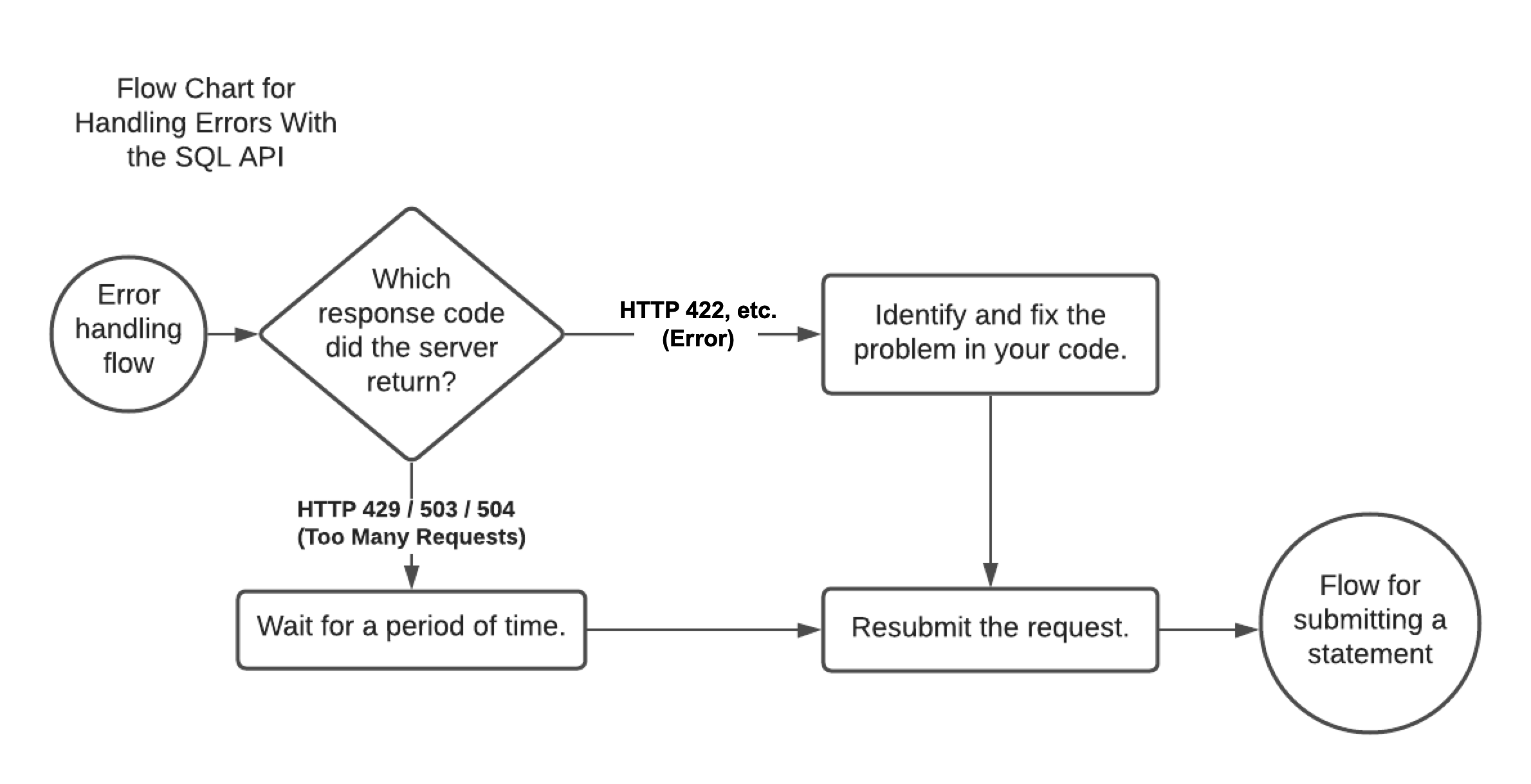 Flow chart for handling errors during statement execution