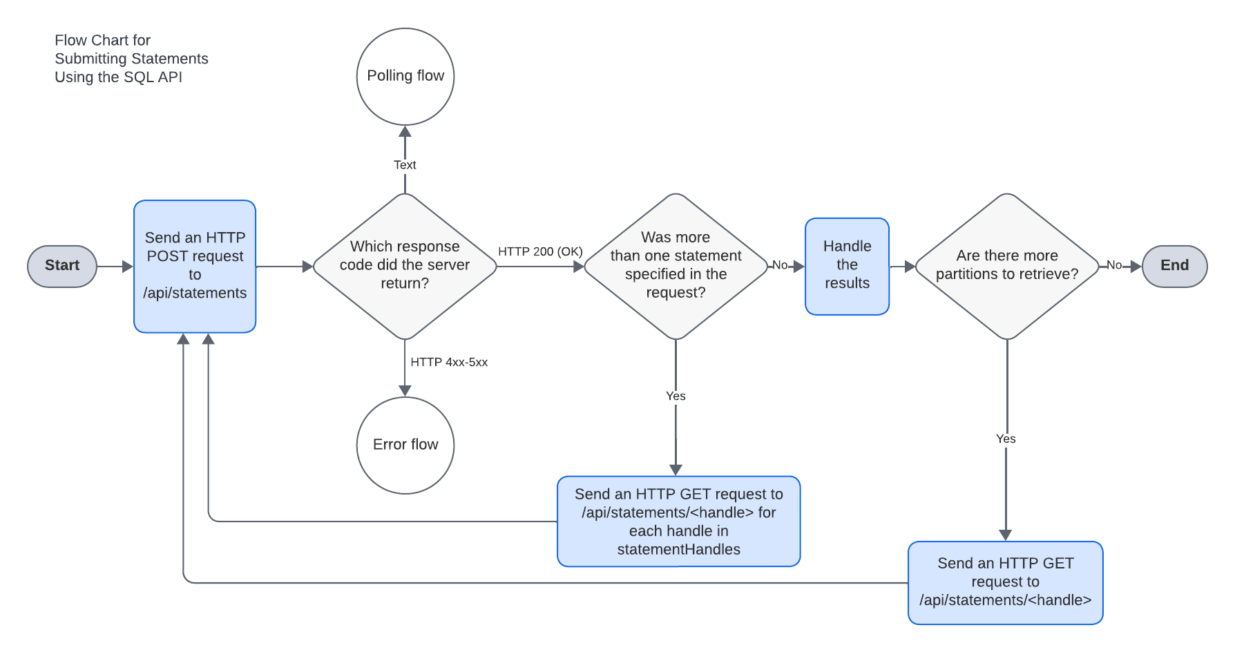 Flow chart for submitting a statement for execution