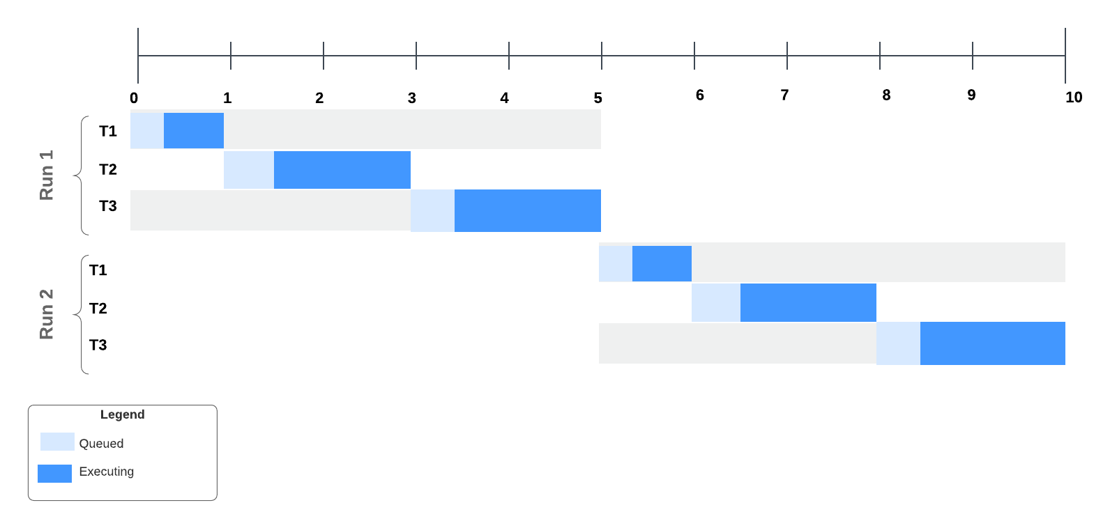Example tree of tasks batch window