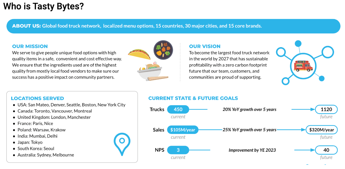 Enthält einen Überblick zu Tasty Bytes, einem globalen Foodtruck-Netzwerk mit 15 Marken von lokalisierten Foodtruck-Optionen in mehreren Ländern und Städten. Die Abbildung beschreibt das Leitbild, die Vision, die Standorte, die aktuelle Situation und die Wachstumsziele des Unternehmens.