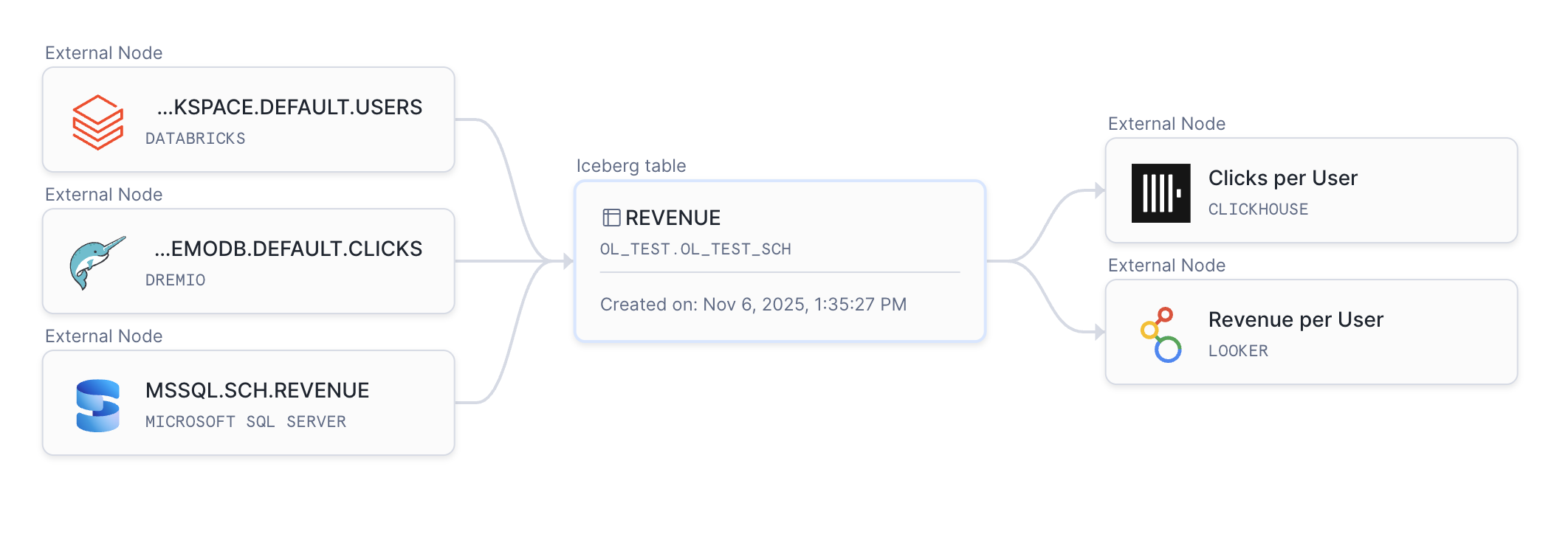 Snowsight Lineage-Diagramm mit externen Objekten