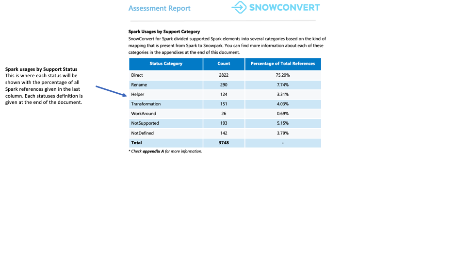 Spark-Verwendungen nach Unterstützungskategorie