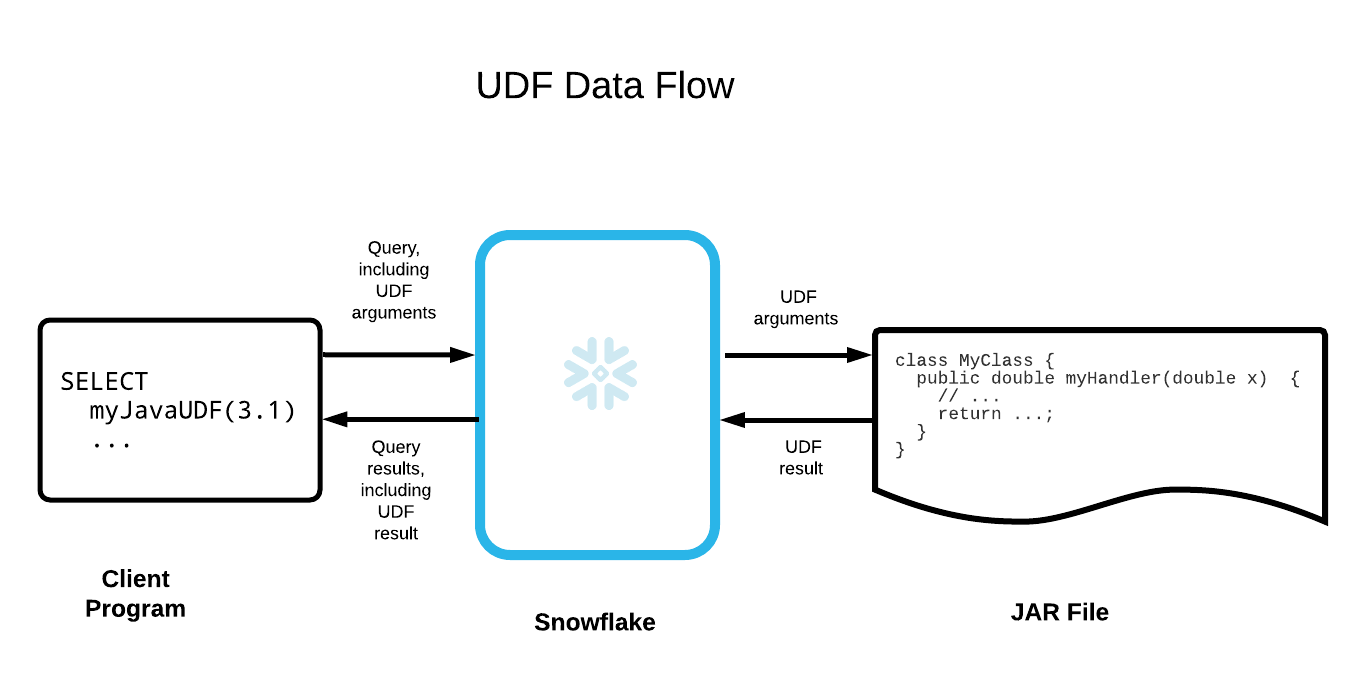 UDF Data Flow
