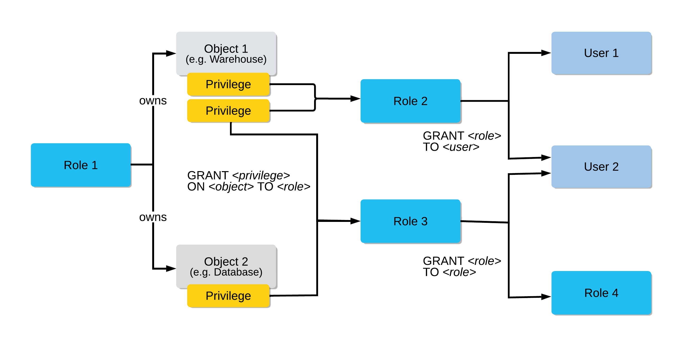 Grant role