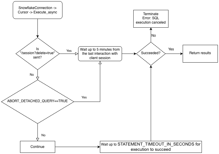 Asynchronous query flowchart