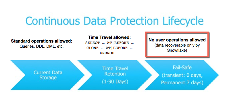 Fail-safe in Continuous Data Protection lifecycle