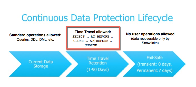 Snowflake Transient Table - Continous Data Protection Lifecycle