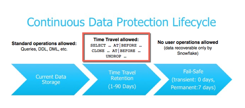 Fail-safe in Continuous Data Protection lifecycle