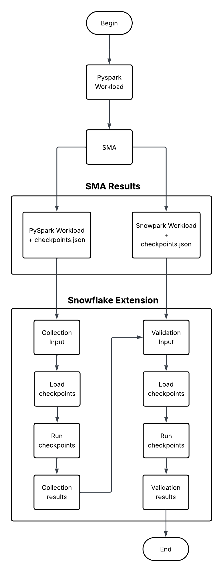 Checkpoints SMA extension