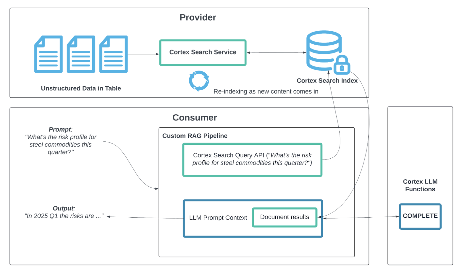 A flowchart showing the CKE workflow, from a provider's cortex search service, to a search index, to a response in a consumer's prompt.