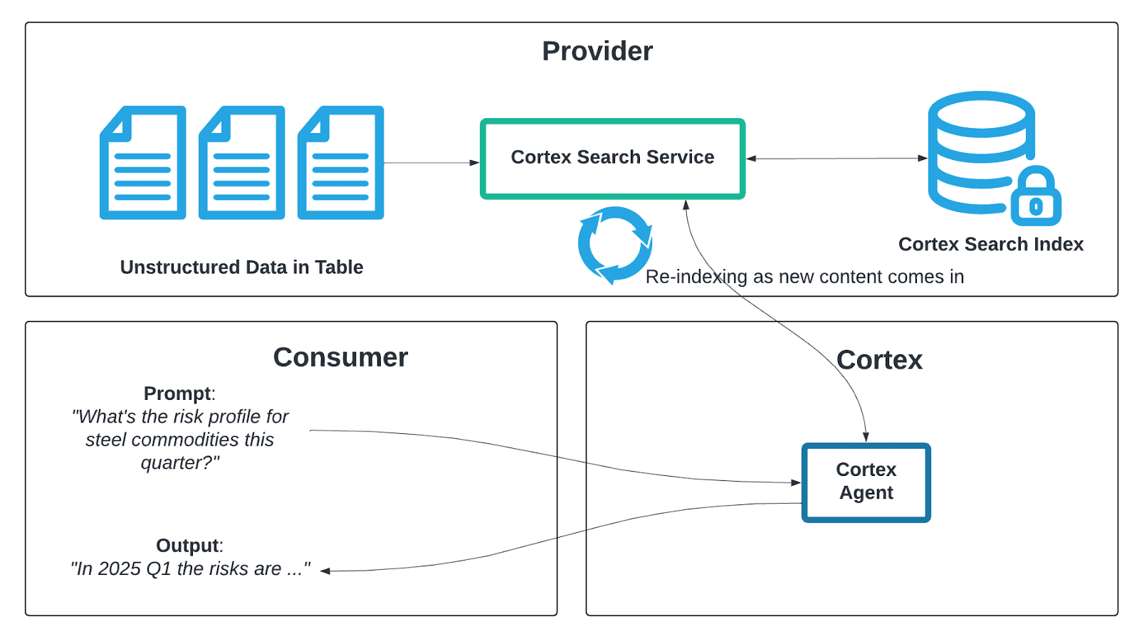 A flowchart showing the CKE workflow, from a provider's cortex search service, to a search index, to a response in a consumer's prompt.