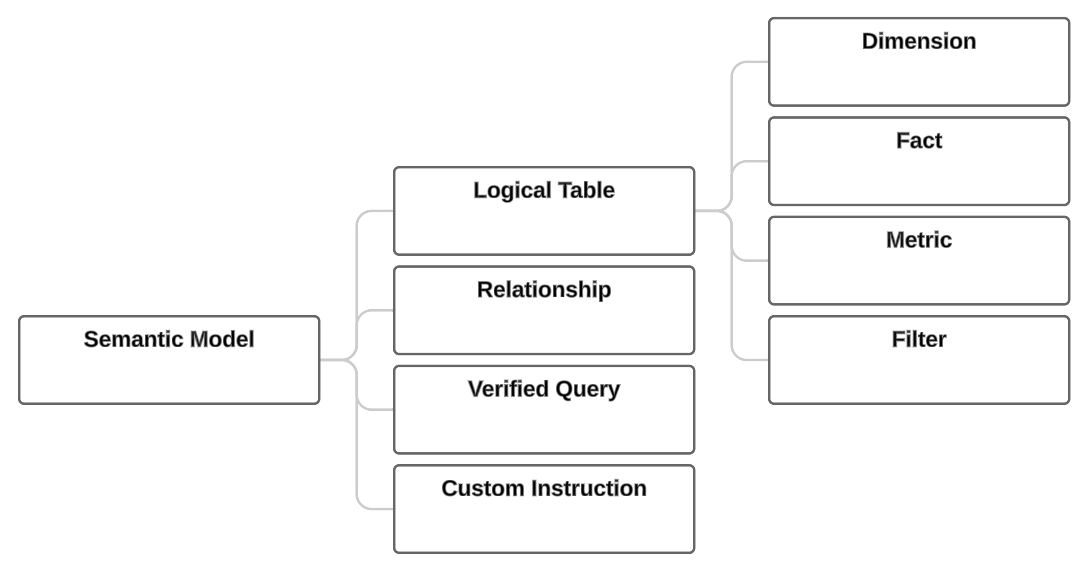 Semantic model concepts showing semantic model at the top.