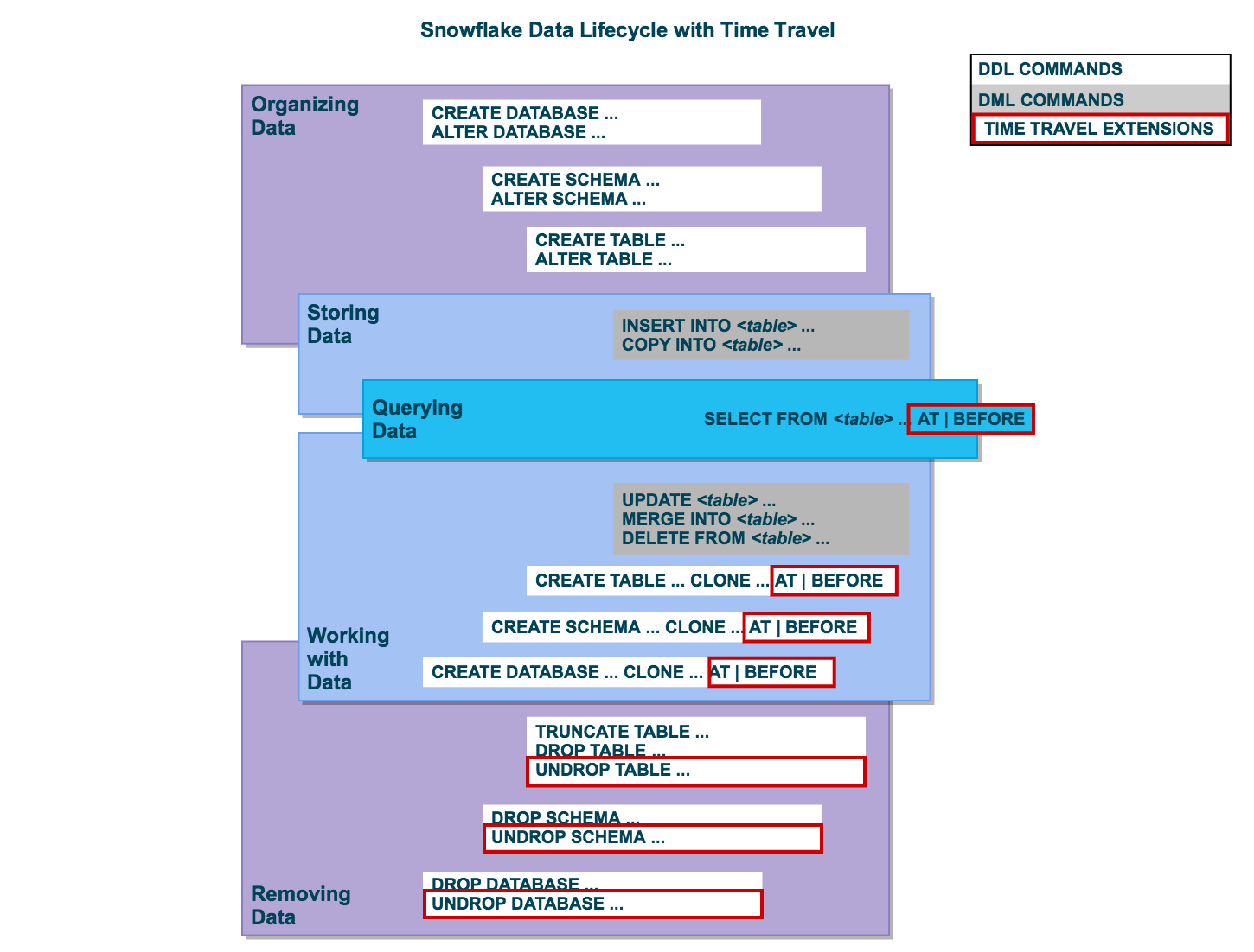 Time Travel SQL extensions