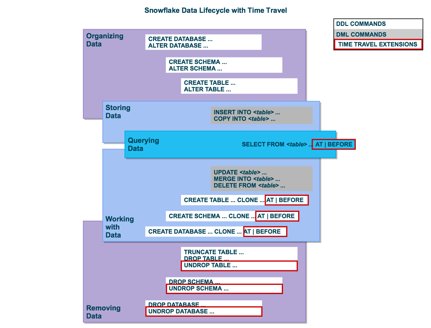 query for time travel in snowflake