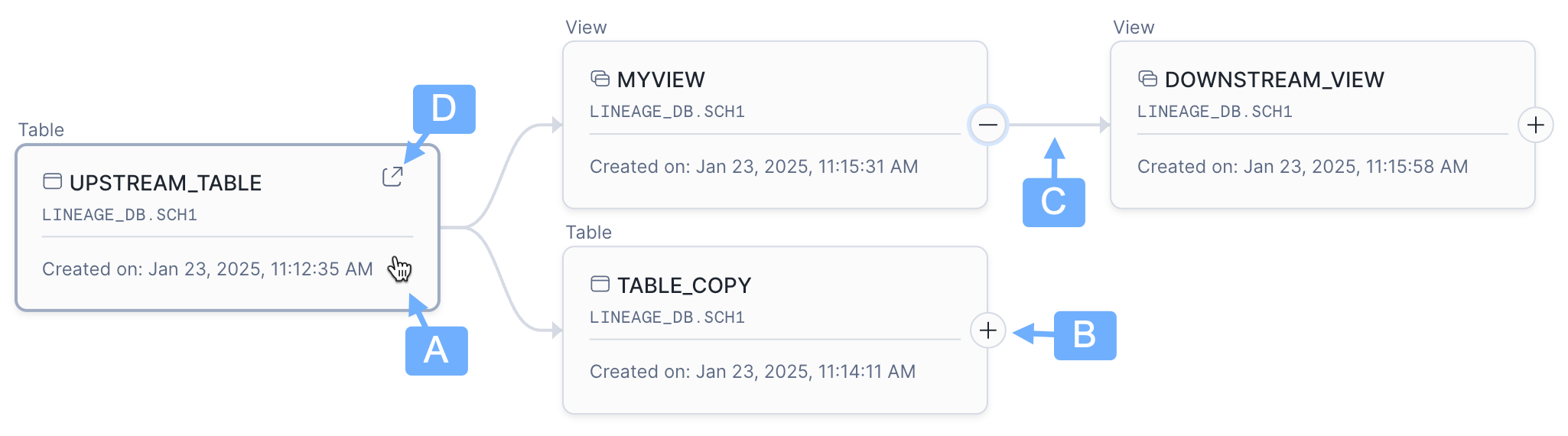 Example screenshot of data lineage in Snowsight