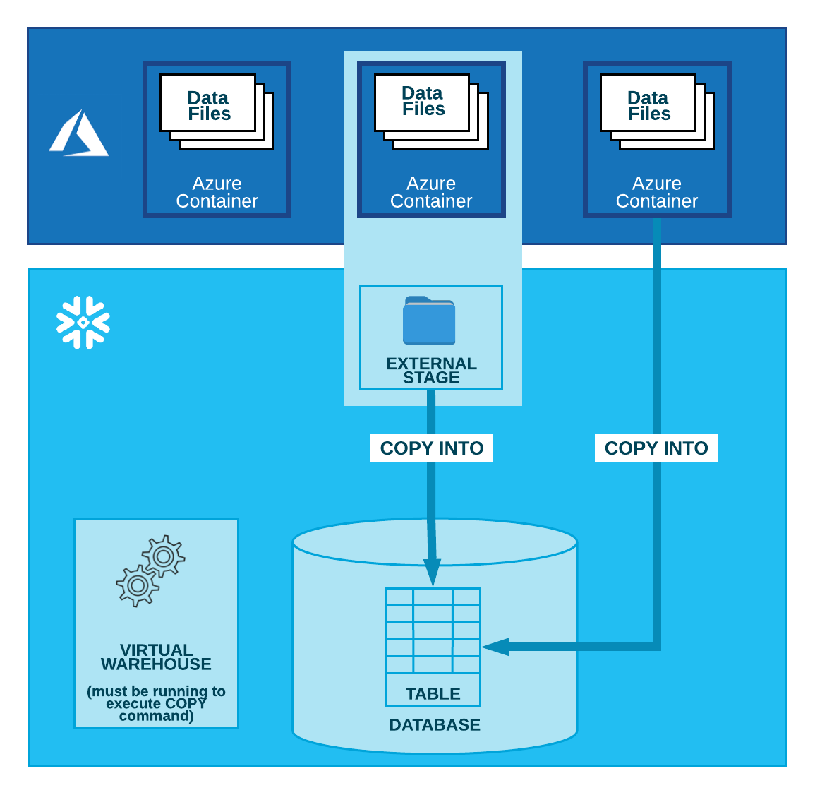 Bulk Loading From Microsoft Azure Snowflake Documentation