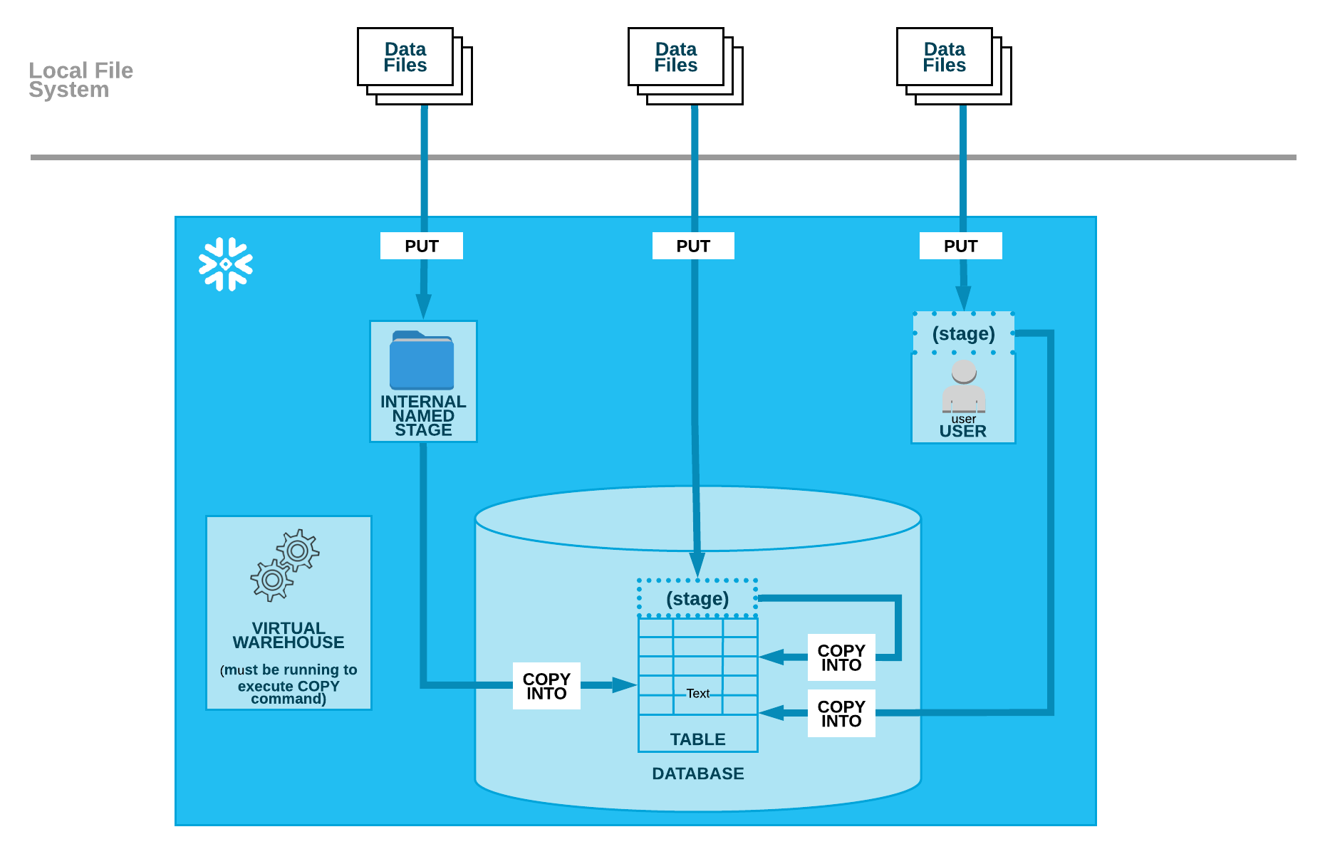 Bulk Loading From A Local File System Snowflake Documentation