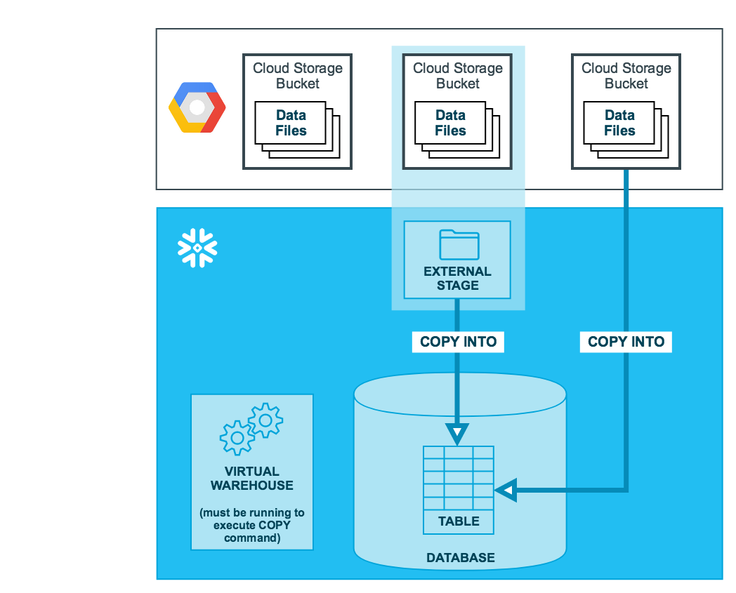 Data loading overview