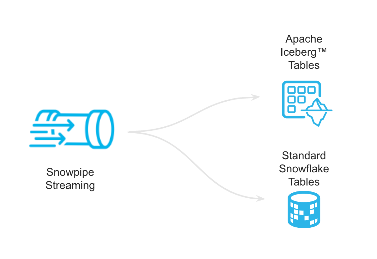 Snowpipe Streaming with Iceberg tables