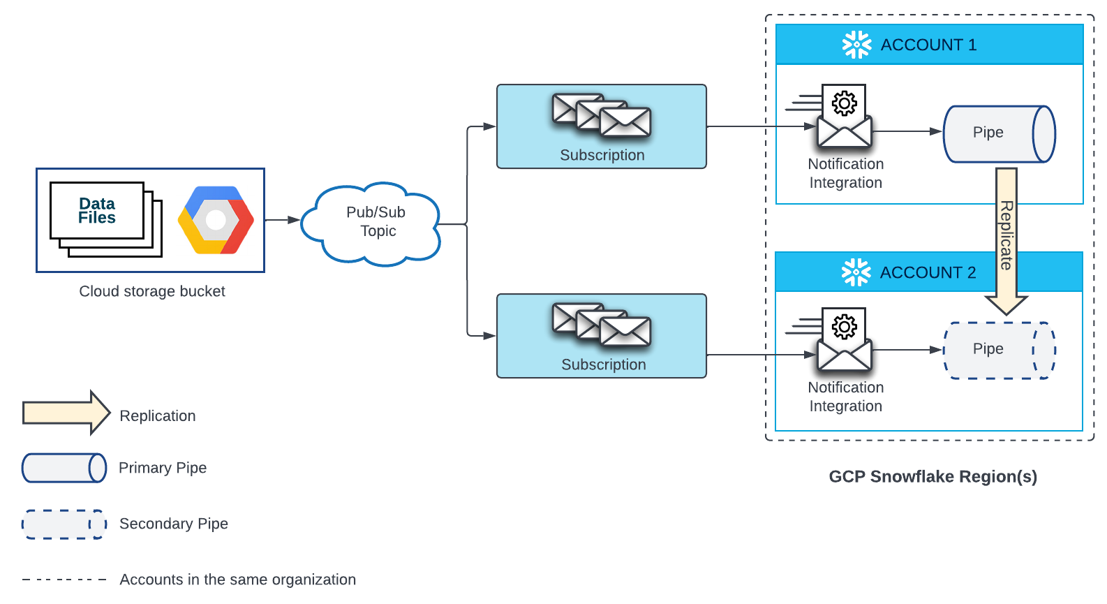 Pipe replication for GCP