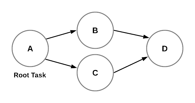 Basic task graph example