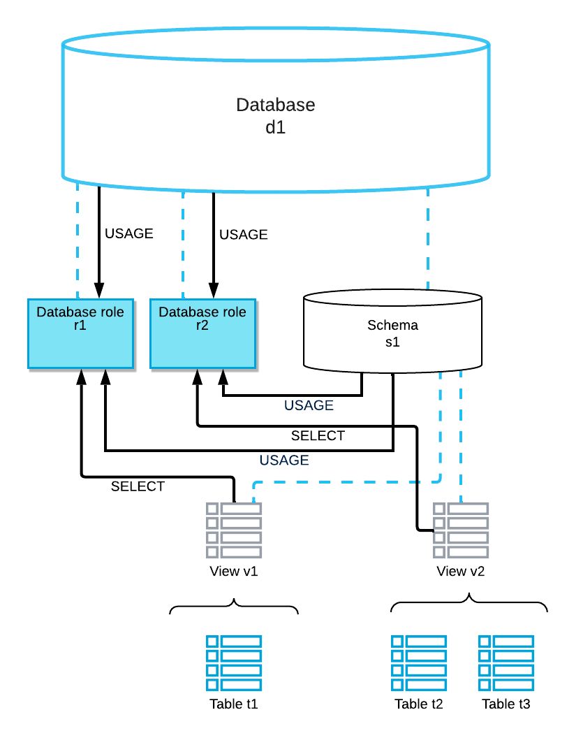 Data sharing with database roles example