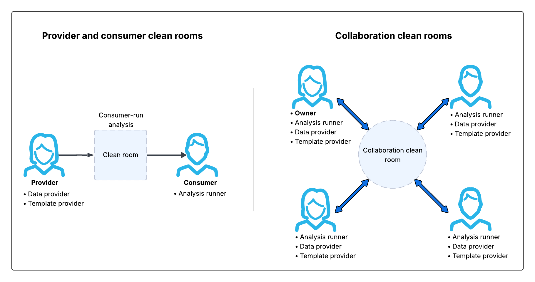 High-level overview of collaboration with two participants