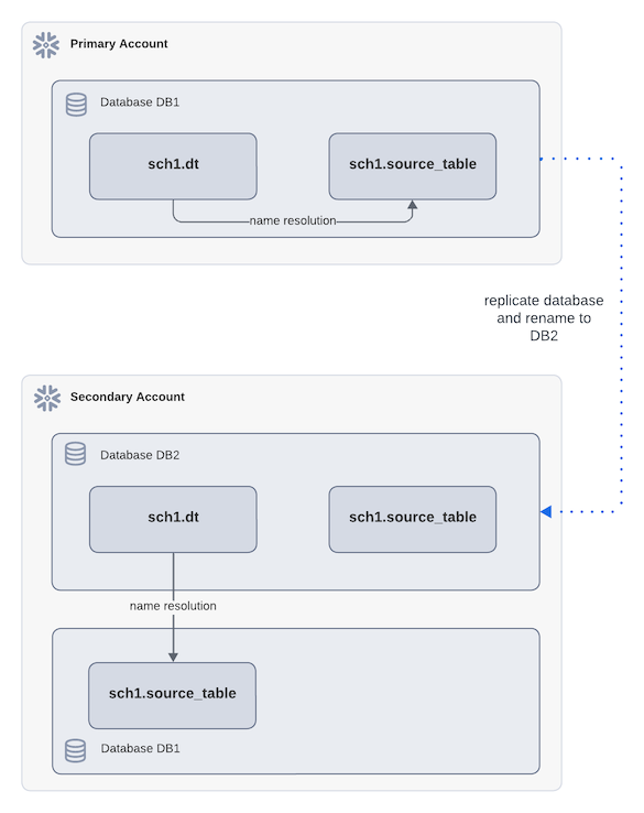 Simple diagram of successful refresh with different failover groups.