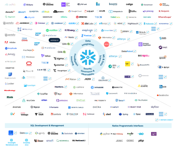 Snowflake Ecosystem | Snowflake Documentation