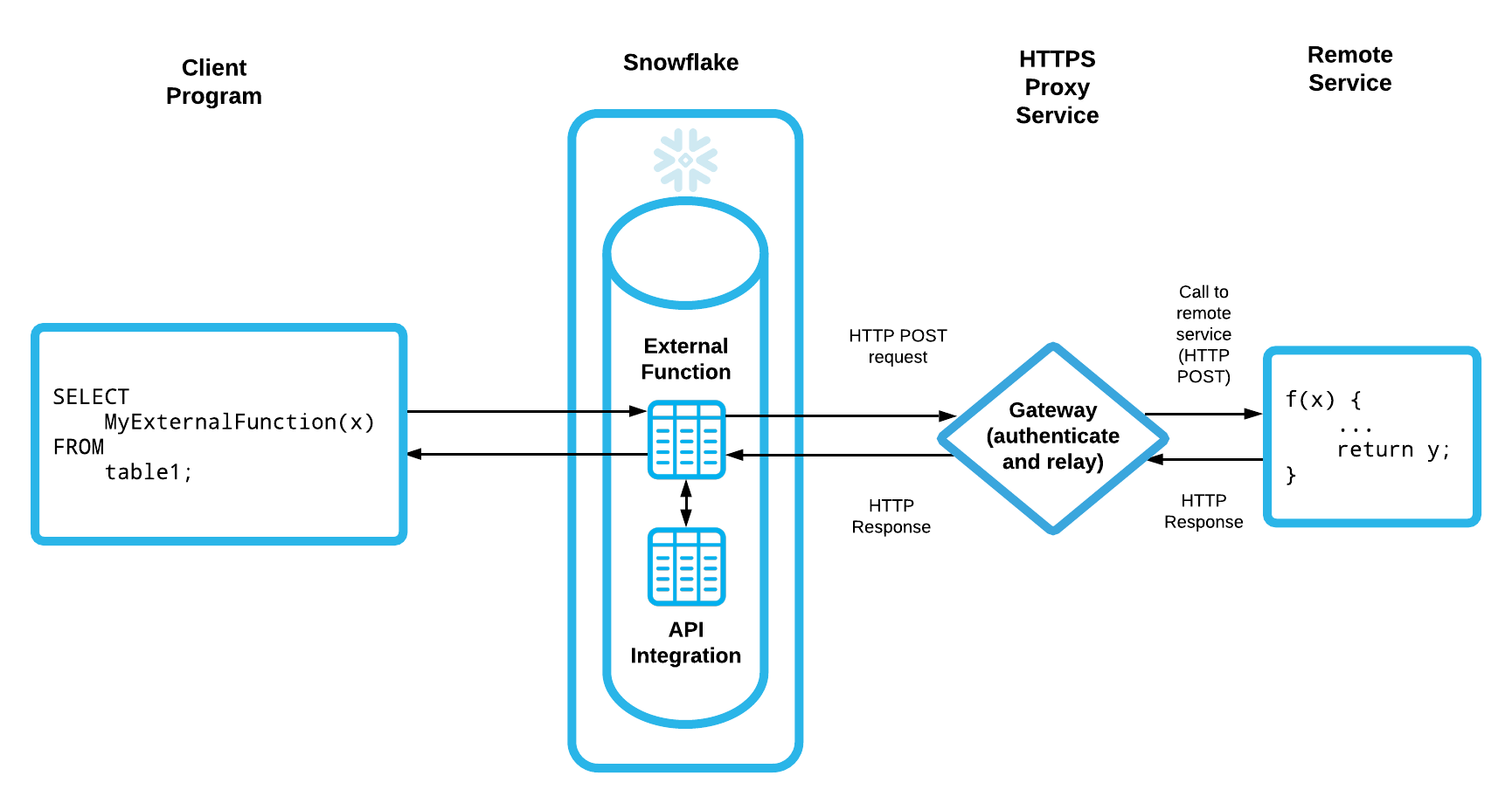 introduction-to-external-functions-snowflake-documentation