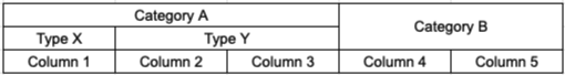 A table with headers named Category A and Category B, where Category A includes subheaders: Type X and Type Y.