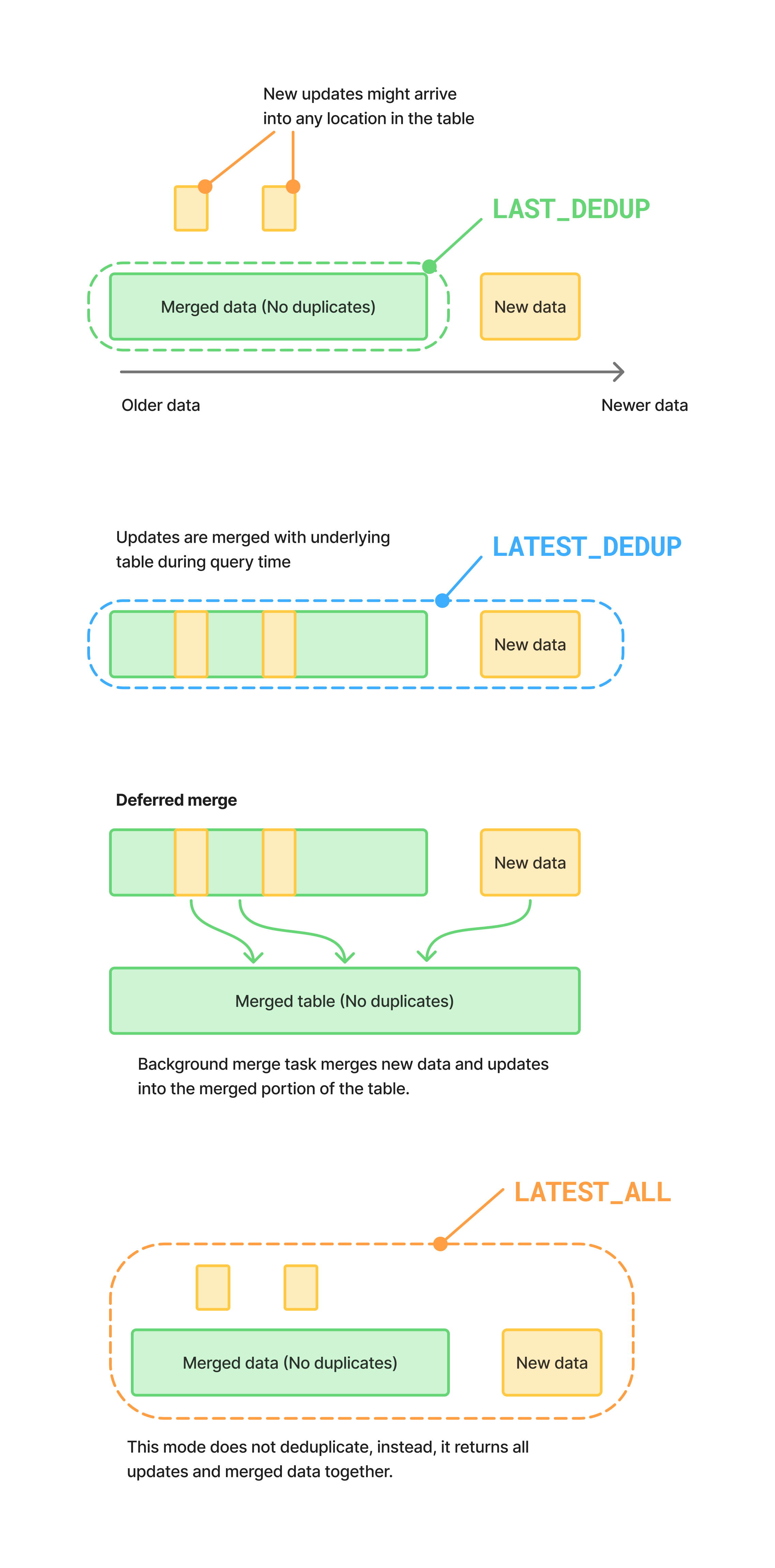 Diagram comparing LAST_DEDUP, LATEST_DEDUP, and LATEST_ALL for interactive table change data capture queries.