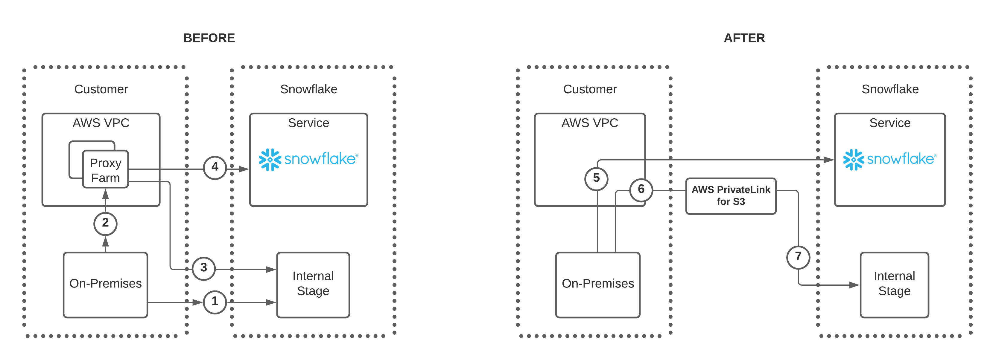 Connect to internal stage using AWS PrivateLink for S3